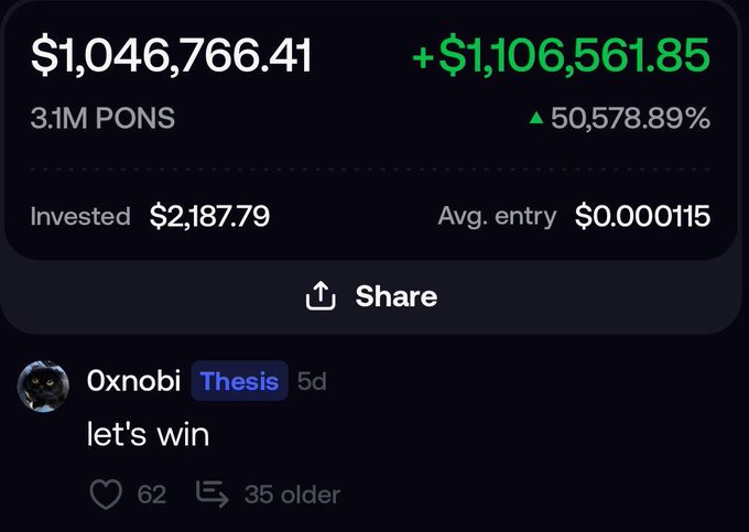 A crypto investment dashboard showing $1,046,766.41 in 3.1M PONS with a +50,578.89% gain, alongside a tweet from 'Oxnobi' that says 'let's win'.