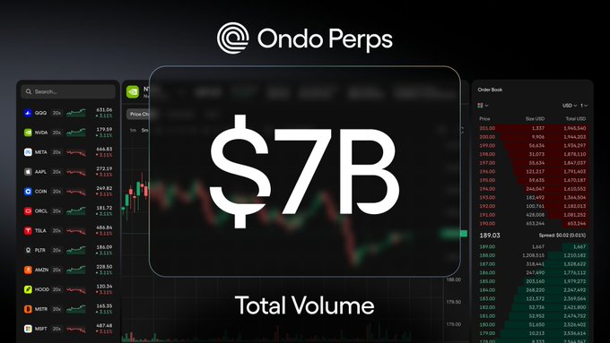 A promotional graphic for "Ondo Perps" displaying "$7B Total Volume" prominently in the center, framed by a trading interface showing an order book and a list of crypto assets (including DOG, BNB, SOL, XRP, PEPE, TON, ADA, SHIB, and BTC) with their price changes. The image visually emphasizes the platform's significant trading activity, aligning with the post's claim that it is powered by Ondo Finance technology.