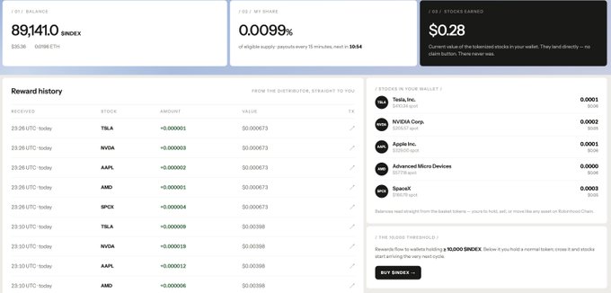 The image displays a dashboard showing an account balance of 89,1410 $INDEX, a $0.28 stock earnings balance, and a reward history of small dividend distributions in stocks like TSLA, NVDA, AAPL, AMD, and SPCX on 23.26 UTC, illustrating the tokenized stock dividends referenced in the accompanying $INDEX promotional post.