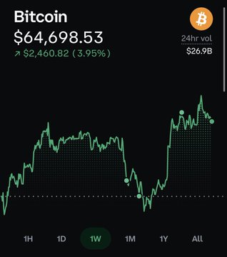 Bitcoin chart showing a weekly gain of 3.95% to $64,698.53 with $26.9B in 24-hour volume, illustrating the post's point that BTC is outperforming MSTR as it climbs while MSTR holders face difficulties.