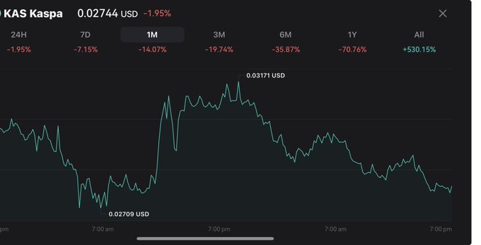 A cryptocurrency price chart for KAS (Kaspa) showing a value of 0.02744 USD, down 1.95%, with a 1-month decline of 14.07% and an all-time gain of 530.15%.