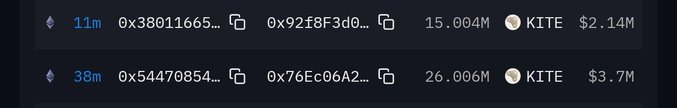 A screenshot of a blockchain transaction tracker showing two transfers of KITE tokens totaling approximately 41.006M KITE ($5.84M) sent from addresses 0x38011665... and 0x54470854... to fresh wallets 0x92f8F3d0... and 0x76Ec06A2... within the last 11-38 minutes, corresponding to the 15M and 26M KITE movements noted in the post.