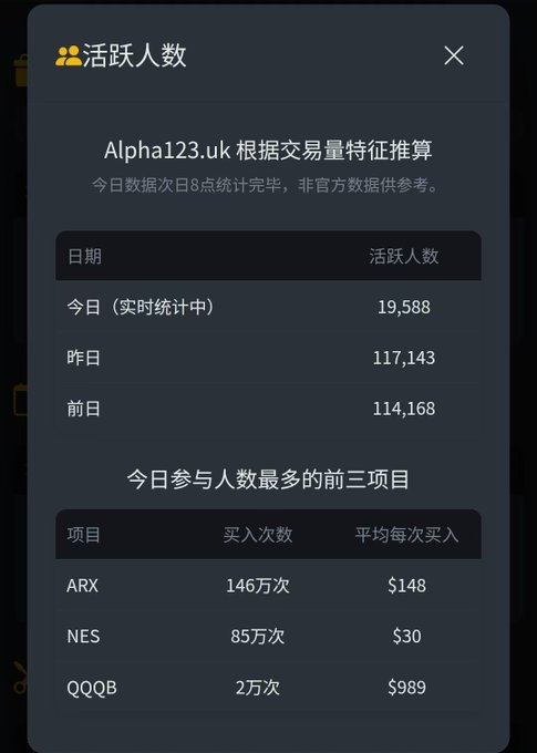 A mobile app popup showing active user data (活跃人数) from Alpha123.uk based on trading volume, listing today (19,588), yesterday (117,143), and the day before (114,168), plus the top 3 most participated projects: ARX, NES, and QQQB.