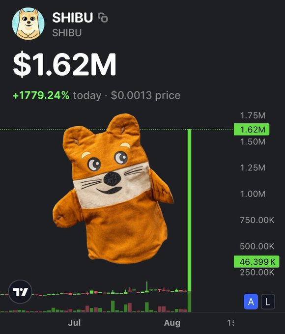 A crypto chart showing SHIBU token at $1.62M market cap with a massive +1779.24% daily gain at a $0.0013 price, illustrating the "Mission to Moon" rally referenced in the post about the memecoin's explosive upward trajectory.