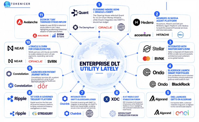 Tokenicer infographic titled 'ENTERPRISE DLT UTILITY LATELY' highlighting 11 blockchain-related enterprise partnerships including Quant, Hedera, Stellar, Mastercard, Ondo, BlackRock, Algorand, Enel, XDC, Chainlink, Ripple Treasury, Constellation, NEAR, SVRN, Avalanche, and Clear House.