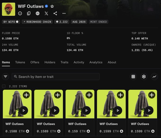 The image shows a NFT collection page for "WIF Outlaws" on Robinhood Chain, featuring 2,222 items with a floor price of 0.1588 ETH and 1,231 unique owners. This relates to the post celebrating a WIF trading profit from 0.016 ETH to 0.16 ETH, likely referencing the success of this Outlaws collection and teasing an upcoming WIF launchpad.