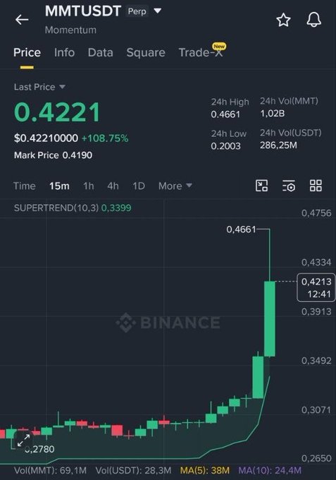 A Binance perpetual futures chart for MMTUSDT shows the token surging +108.75% to $0.4221 with a 24-hour high of $0.4661, reflecting the strong upward momentum and growing volume that aligns with the post's prediction of MMT potentially reaching $1.