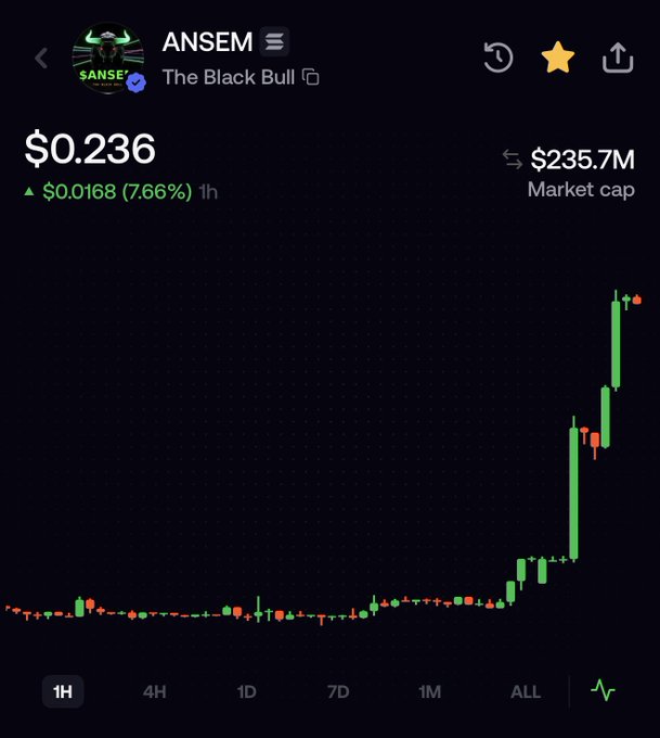 A cryptocurrency chart for the token ANSEM (ticker $ANSE) titled 'The Black Cull' shows a price of $0.236 with a 7.66% gain and a $235.7M market cap, featuring a dramatic green candlestick surge on the right side of the chart.