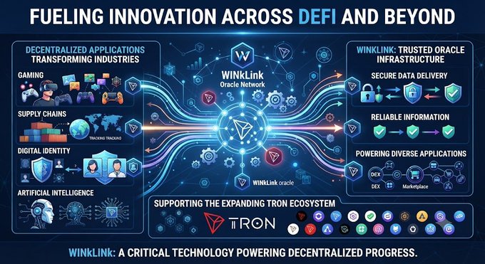 An infographic titled 'FUELING INNOVATION ACROSS DEFI AND BEYOND' showcasing the WINkLink Oracle Network supporting decentralized applications in Gaming, Supply Chains, Digital Identity, and Artificial Intelligence, while powering the TRON ecosystem with secure data delivery and reliable information for DEX and Marketplace applications.