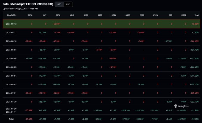 The image displays a detailed table of "Total Bitcoin Spot ETF Net Inflow (USD)" updated on August 13, 2024, showing daily flow data across major ETFs including IBIT, FBTC, ARKB, BITB, and others, with the August 12, 2024 row showing the headline -$61.80M total outflow that matches the post's figures (FBTC -$46.80M and IBIT -$14.30M). The bottom row confirms the broader context mentioned in the post, showing +$52.45B in cumulative total net inflows across all listed Bitcoin spot ETFs.