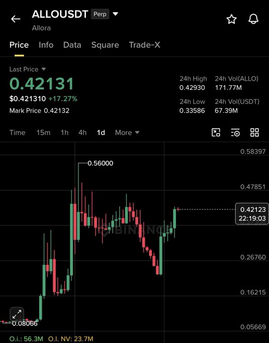 A Binance perpetual futures chart showing ALLO/USDT trading at $0.42131 (+17.27%) with a 24h high of $0.42930, low of $0.33586, and visible price action highlighting an earlier peak of $0.56000—illustrating the 6X rally from approximately $0.09 to $0.56 referenced in the post.