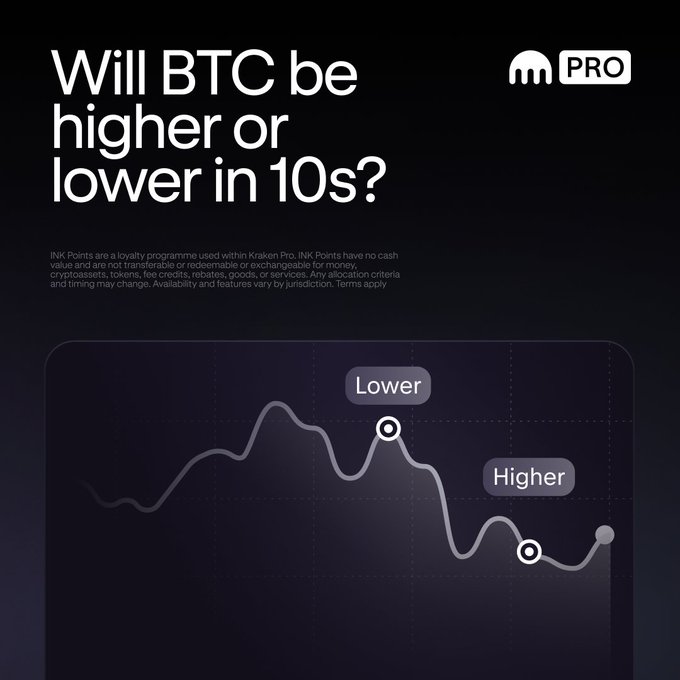 A Kraken Pro advertisement featuring the headline "Will BTC be higher or lower in 10s?" alongside a line graph showing "Higher" and "Lower" prediction options, promoting their Price Predictor loyalty game where users can guess Bitcoin's short-term direction to earn INK Points and win BTC.