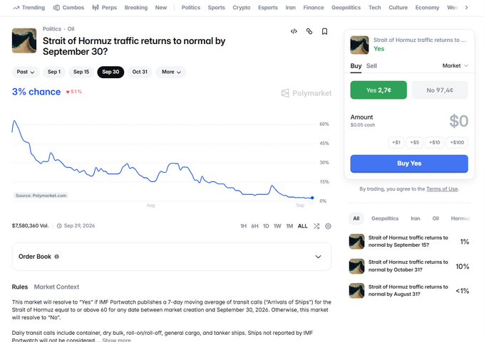 A Polymarket prediction page for 'Strait of Hormuz traffic returns to normal by September 30?', showing a 3% chance for 'Yes' at 97.4¢, with a trading chart and order book details.