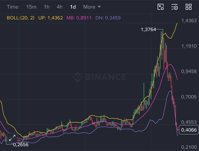 A Binance trading chart showing the BOLL token pair (20, 2) over a 1-day timeframe, with current price at 0,4066, showing a recent sharp spike to a high of 1,4363 followed by a decline.