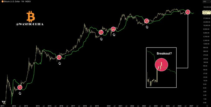 A Bitcoin/USD weekly chart from @WasabiCluba displaying historical price action with marked breakout points and an inset zoom-in highlighting a potential 'Breakout?' on the candles.