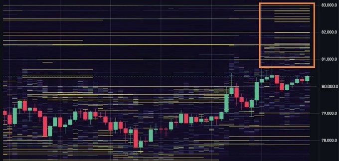 A financial candlestick chart with horizontal volume profile lines on the sides, showing a price range between 78,000 and 83,000, with an orange box highlighting a cluster of resistance levels in the upper right.