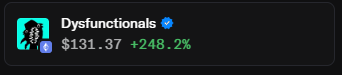 A social media post showing the user 'Dysfunctionals' with a verified checkmark, displaying a price of $131.37 and a gain of +248.2%.