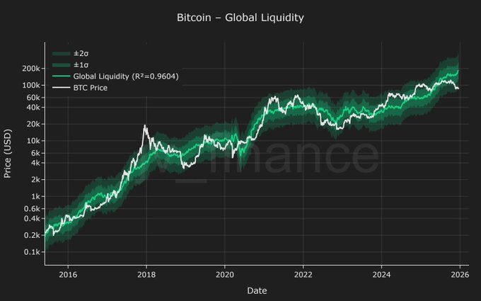A chart titled 'Bitcoin – Global Liquidity' showing BTC price overlaid with a Global Liquidity indicator (R²=0.9604) from 2016 to 2026, with ±1σ and ±2σ bands on a logarithmic scale.
