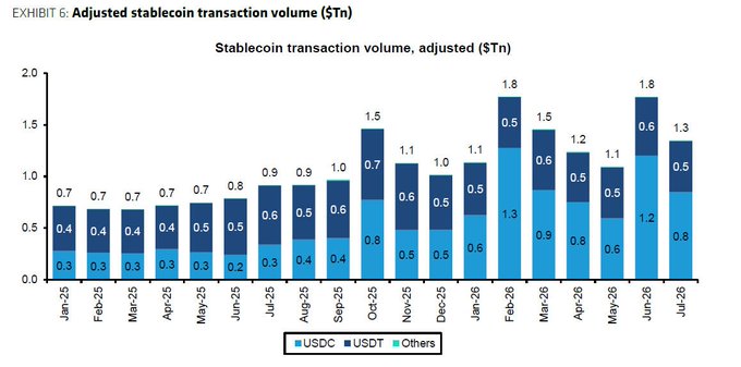 The chart shows adjusted stablecoin transaction volume (STn) from Jan-25 to Jul-26, split among USDC, USDT, and Others. Total volume rose from about $0.7tn in early 2025 to a peak of $1.8tn in Feb-26 and Jun-26, while USDC and USDT remained the largest contributors—context for Bernstein’s $140 Circle price target as USDC supply added $2 billion in a week.