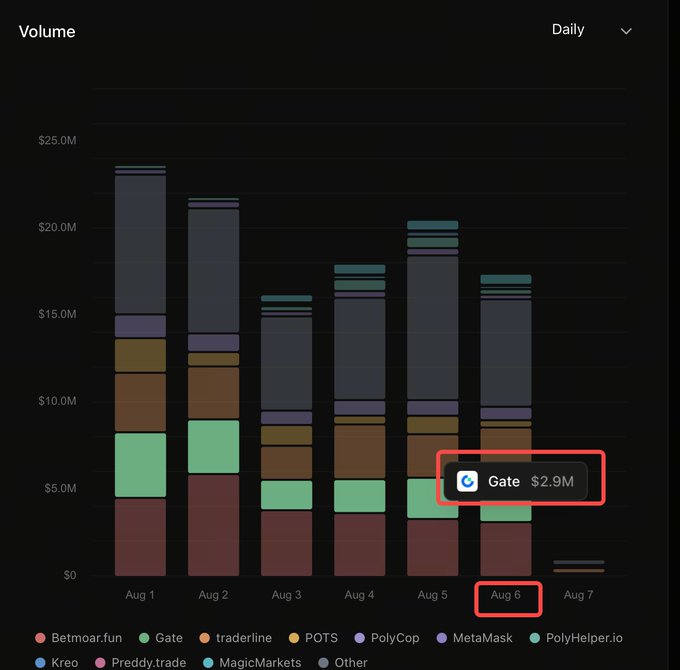 A stacked bar chart titled 'Volume Daily' showing trading volumes from Aug 1 to Aug 7 across platforms like Betnoar.fun, Gate, tradeline, POTS, PolyCop, MetaMask, PolyHelper.io, Kreo, Preddy.trade, MagicMarkets, and Other, with a highlighted annotation showing 'Gate $2.9M' on Aug 6.