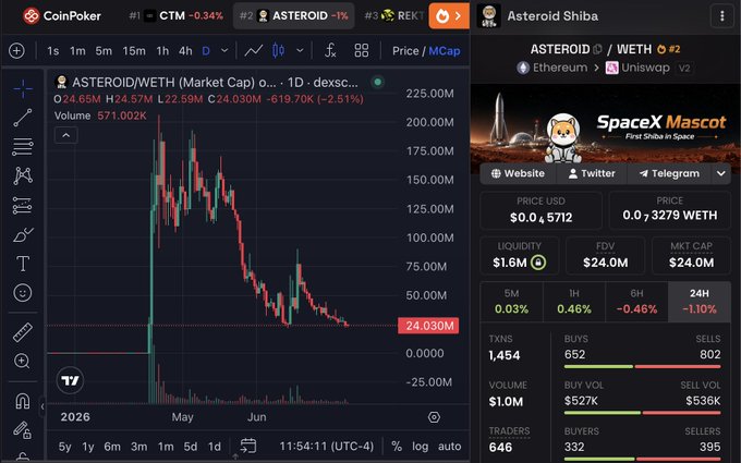 A trading chart and token details panel for ASTEROID/WETH on Ethereum Uniswap V2, showing a price crash from ~$225M to $24.03M (-2.51% with -619.70K), a market cap of $24.0M, 1,454 transactions, and a "SpaceX Mascot - First Shiba in Space" banner, visually illustrating the massive losses described in the post where the author claims to have lost everything investing in ASTEROID based on KOL promises of a $1B valuation.