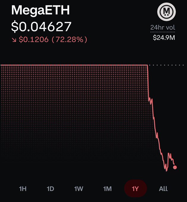 The image shows a 1-year price chart of MegaETH (MegaETH token) at $0.04627, down 72.28% ($0.1206) with $24.9M in 24hr volume, featuring a sharp, near-vertical crash in price—ironically illustrating the post's jab at MegaETH as the "also" to Sophon shutting down, highlighting MegaETH's own catastrophic token performance.