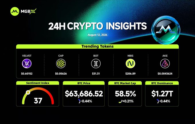 A "24H CRYPTO INSIGHTS" dashboard from MGBX dated August 12, 2026, showing trending tokens (VELVET, CAP, BOT, NBIS, AKE), a sentiment index of 37, and BTC stats including a price of $63,686.52.
