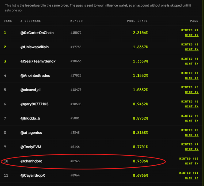 A leaderboard screenshot showing rankings 1-11 with usernames like @0xCarterOnChain and pool share percentages; rank 10 @chanhdoro with 0.7306% pool share is circled in red, showing MINT TX passes.