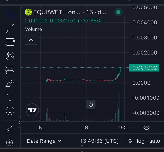 A 15-day candlestick chart of the $EQUI/WETH trading pair on TradingView shows a dramatic upward move, with the price surging to 0.001002 (+37.85%) alongside a sharp spike in volume, visually supporting the post's claim that $EQUI is entering its real discovery phase after surpassing a 1M market cap.