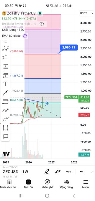A TradingView mobile chart showing Zcash/TetherUS (ZECUSDT) on a 1-week timeframe with an EMA 89 close indicator, displaying price levels like 2,096.91 and 293.72.