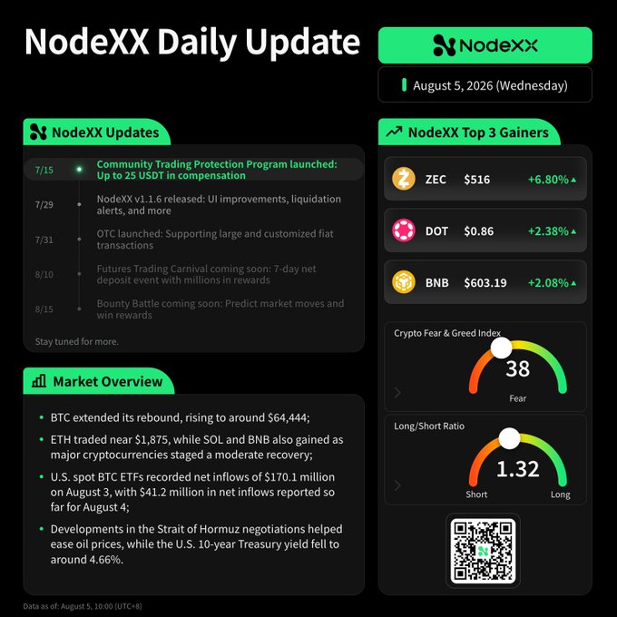 NodeXX Daily Update for August 5, 2026, highlighting platform updates including the Community Trading Protection Program and NodeXX v1.1.6 release, alongside market overview showing BTC at ~$64,444 and ETH near $1,875, with top gainers ZEC (+6.80%), DOT (+2.38%), and BNB (+2.08%).