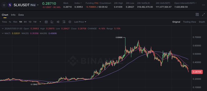 The image shows a Binance perpetual futures chart for SLX/USDT, currently trading at $0.28710, down 30.34% (-0.12007) over 24 hours, with moving averages (MA7/25/99) of 0.32331, 0.35395, and 0.43806 respectively. The chart illustrates the steep decline the poster is humorously lamenting, showing the price having peaked near $0.69886 and now sitting well below their desired $0.50 level.