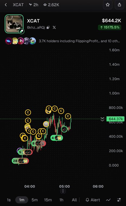 A mobile screenshot of a crypto trading chart for the token 'XCAT', showing a price of $644.2K and a 15175.5% increase.