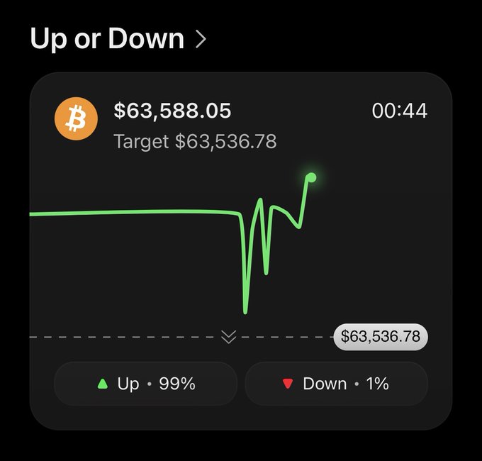 A crypto prediction interface titled "Up or Down" displays Bitcoin (BTC) at $63,588.05 with a target price of $63,536.78 and a 44-second countdown timer. A green price chart line fluctuates before trending upward toward the target, with "Up" showing a 99% probability versus "Down" at 1%, illustrating the binary trading concept where users call short-term price direction on BTC, SOL, or HYPE.