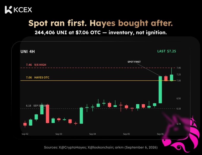 KCEX crypto chart for UNI showing 'Spot ran first. Hayes bought after' with 244,406 UNI at $7.06 OTC, dated September 6, 2026.