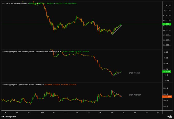A TradingView chart showing BTCUSDT perpetual futures on Binance with the Velo Aggregated Spot Volume (Cumulative Delta) and Aggregated Open Interest indicators below, both displaying a recent bullish divergence where spot volume (CVD -9.751B) is rising while open interest (272.011K coins) is declining, supporting the post's thesis that spot buyers are stepping back in as leverage-driven selling pressure fades.