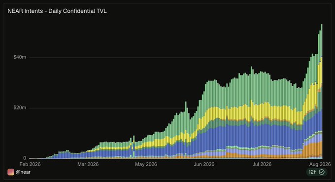 The chart displays "NEAR Intents - Daily Confidential TVL" from Feb 2026 to Aug 2026, showing the privacy-focused total value locked growing steadily to over $40M and sharply climbing to cross $50M in early August, visually confirming the post's claim about NEAR's confidential TVL milestone.