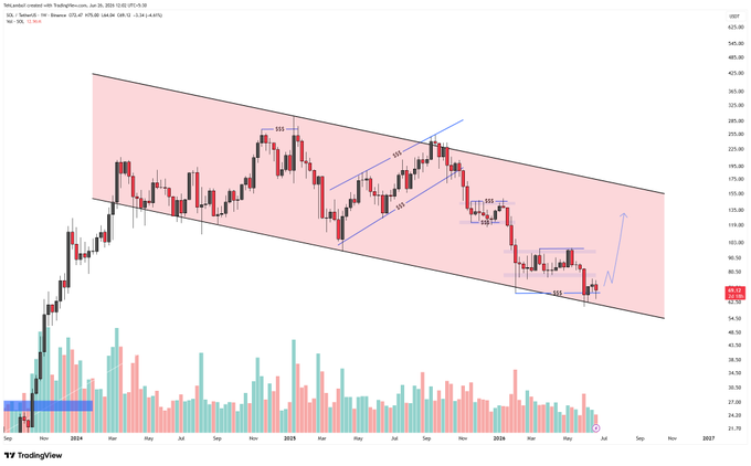 A candlestick chart of SOL/USD on TradingView (weekly timeframe, late 2013 through 2026) shows the price trapped within a descending parallel channel, trading around $62-70 after tagging a "SSS" (short-term support) near $50, with the post arguing that Solana's preserved bullish structure—combined with surging tokenized stock volume (~90% on Solana)—sets it up for a potential breakout above $75.