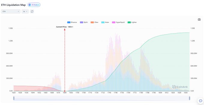 The image shows a chart that illustrates the current value of Ether, along with some interesting observations about its trading behavior. The chart displays an upward-sloping curve or bar graph, which suggests that Ethereum's price has been increasing over time. There are two different colors representing the two periods within this increase in price: one color is green and another is blue, indicating the past price range of the cryptocurrency.

The image also shows some text, including the title "Ether Quotations Map" and a caption that reads "Literally no more long leverage liquidation liquidity left onETH, meanwhile there are millions upon millions of leveraged short liquidation liquidity to the upside." This description seems to be about some general information or analysis of Ethereum's price and trading activity.