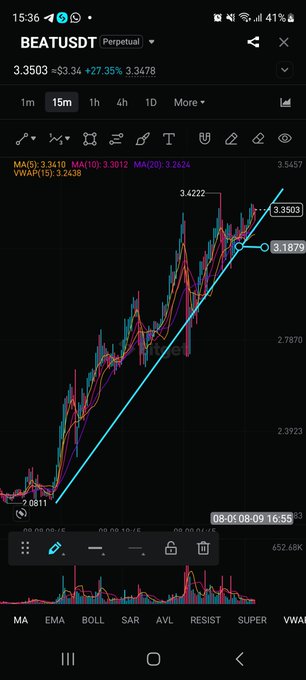 A 15-minute candlestick chart for BEAT/USDt on TradingView shows price action at 3.3503 (+27.35%), with a rising trendline and moving averages indicating recent bullish momentum around the 3.18-3.35 range — though the accompanying post suggests a short trade entry at 3.185 with a stop at 3.28 and target at 2.40.