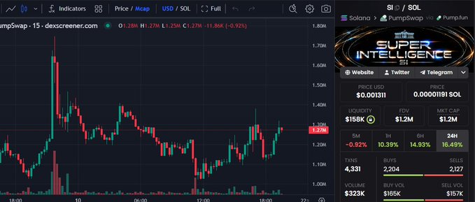 A TradingView chart of $SI/$SOL on Dexscreener paired with a PumpSwap token info panel showing Super Intelligence (SI) at $0.00131 USD (~$1.27M market cap), with 14.93% gains in the 1H and 16.49% in the 24H despite a -0.92% pullback on the 5M—visually supporting the poster's claim that the token is coiled for a breakout rally.