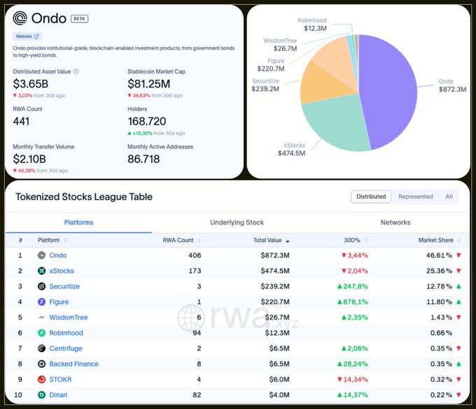 This image displays RWA.xyz's dashboard highlighting Ondo as the leading tokenized assets platform with $872.3M total value, alongside a Tokenized Stocks League Table showing xStocks ($474.5M), Securitize ($239.2M), Figure ($220.7M), WisdomTree ($26.7M), and Robinhood ($12.3M) as the top competitors, with market shares of 46.61% and 25.36% respectively, illustrating the rapid growth context mentioned in the post about tokenized equities expanding 28.6% monthly.