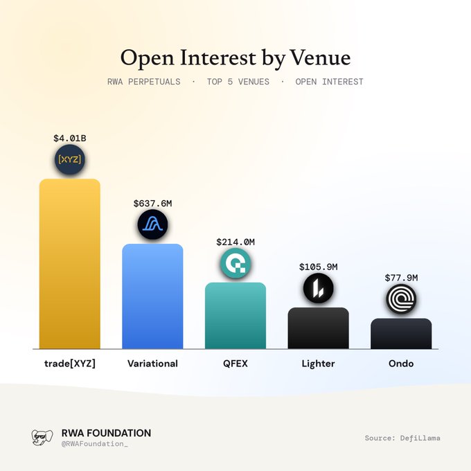 A bar chart titled 'Open Interest by Venue' shows the top 5 RWA Perpetuals venues led by trade[XYZ] at $4.01B, followed by Variational ($637.6M), QFEX ($214.0M), Lighter ($105.9M), and Ondo ($77.9M), sourced from Defillama and shared by RWA Foundation.