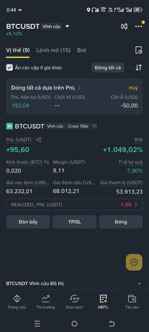 A cryptocurrency trading app showing a BTCUSDT perpetual futures position with a profit of +95.60 USDT (+1,049.02% ROI) and a liquidation price of 53,913.23.