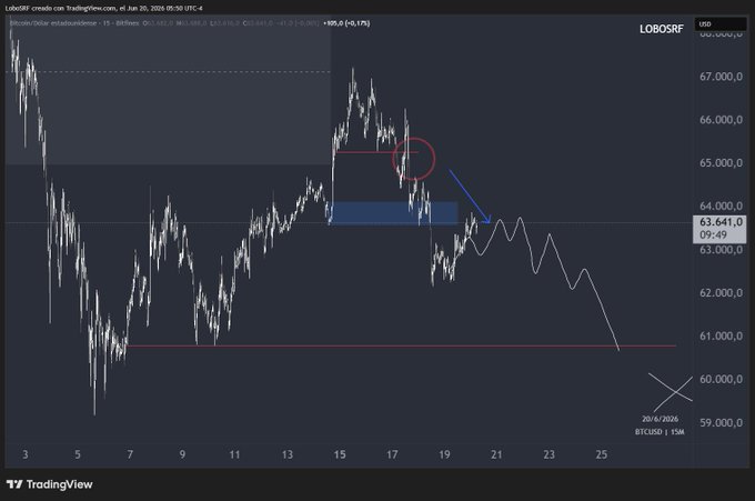 "$.BTC It has already made the bearish expansion. Now it's pulling back to the blue zone. On Sunday we built a scenario that has been fulfilled. Direction - zone - confirmation If you're a beginner, don't look for the move from top to bottom."