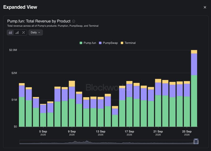 A stacked bar chart from Blockworks titled "Pump.fun: Total Revenue by Product" shows daily revenue across Pump.fun, PumpSwap, and Terminal from approximately September 5-25, 2026, with the most recent day spiking to nearly $2.9M—largely driven by Pump.fun (green) and PumpSwap (purple) revenue. The chart visually supports the post's claim that PumpFun had an above-average revenue day, with $PUMP's price reacting in real time to this onchain alpha rather than waiting for delayed quarterly reports.