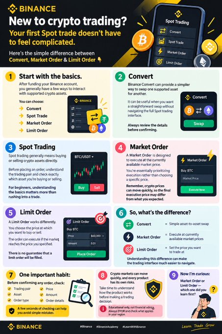 Binance infographic titled 'New to crypto trading?' explaining the differences between Convert, Market Order and Limit Order with 9 numbered sections.