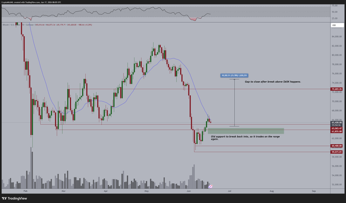 "It's all depending on the coming few days for Bitcoin. Fighting the 21-MA on the daily timeframe, and also looking to hold the earlier range support as support again. If that happens, the next targets are quite clear for me: - 
$74,000 
- $79,000 Given the strong momentum in". Focus on what is in the image and how it relates to the post.