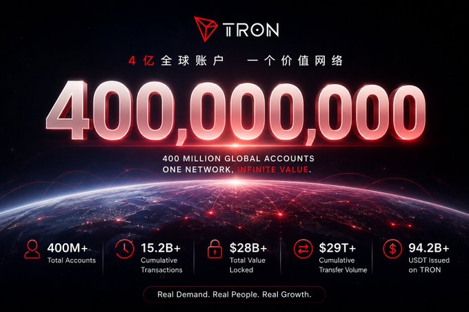 The image is a TRON network milestone announcement highlighting 400 million global accounts, showcasing key stats including 15.2 billion+ cumulative transactions, $28B+ total value locked, $29T+ cumulative transfer volume, and $94.2B+ USDT issued on TRON, with the tagline "Real Demand. Real People. Real Growth." This visually emphasizes the post's message about the network's substantial real-world usage and activity, with the "400M+" figure directly corresponding to the milestone celebrated in the accompanying text about TRON's community-driven growth.
