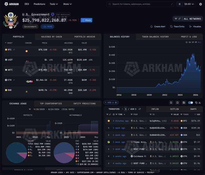 The Arkham Intelligence dashboard displays the U.S. Government's cryptocurrency portfolio valued at $25,798,822,268.87, showing holdings of 326.552K BTC ($25.49B), 125.637M USDT ($125.64M), 756.189K WBTC ($58.88B), 17.432K ETH ($43M), and 40.294K BNB ($28.16M), with a balances history chart tracking activity from 2016-2026. The image relates to the post by illustrating the government's massive Bitcoin reserves, contextualizing concerns about potential selling of seized Alameda holdings visible in the recent transaction transfers.